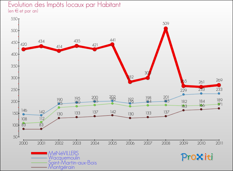 Evolution et montant des impôts locaux par Habitant pour MéNéVILLERS et les communes proches Comparaison des impôts locaux par habitant pour MéNéVILLERS et les communes voisines