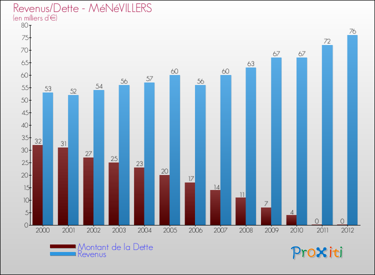 Evolution comparée de la dette et des revenus pour la commune de MéNéVILLERS de 2000 à 2012 Comparaison de la dette et des revenus pour MéNéVILLERS de 2000 à 2012