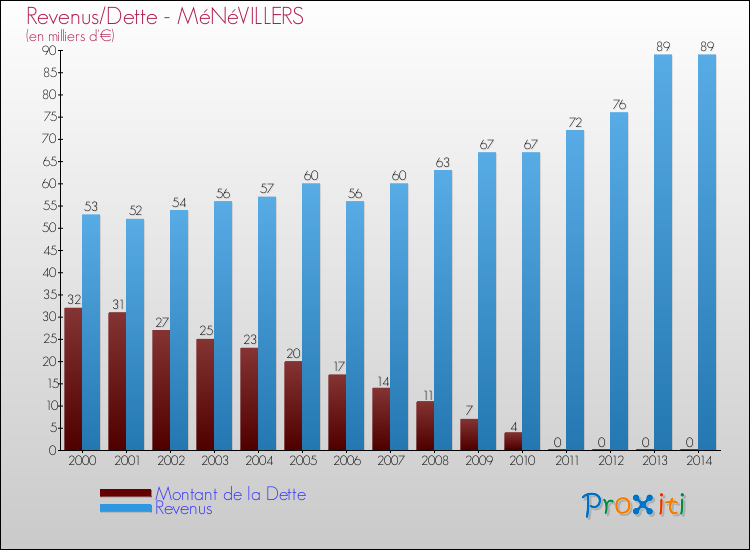 Evolution comparée de la dette et des revenus pour la commune de MéNéVILLERS de 2000 à 2014 Comparaison de la dette et des revenus pour MéNéVILLERS de 2000 à 2014
