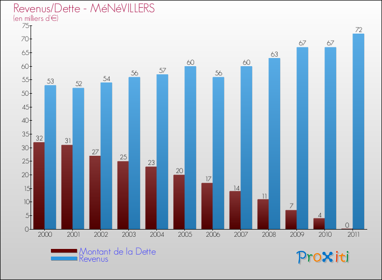 Evolution comparée de la dette et des revenus pour la commune de MéNéVILLERS de 2000 à 2011 Comparaison de la dette et des revenus pour MéNéVILLERS de 2000 à 2011