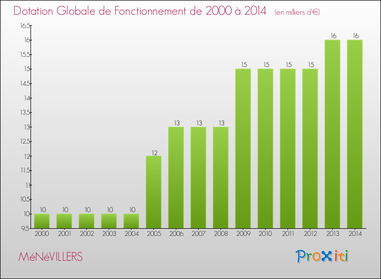 Evolution du montant de la Dotation Globale de Fonctionnement pour la commune de MéNéVILLERS de 2000 à 2014 Evolution du montant de la Dotation Globale de Fonctionnement pour MéNéVILLERS de 2000 à 2014