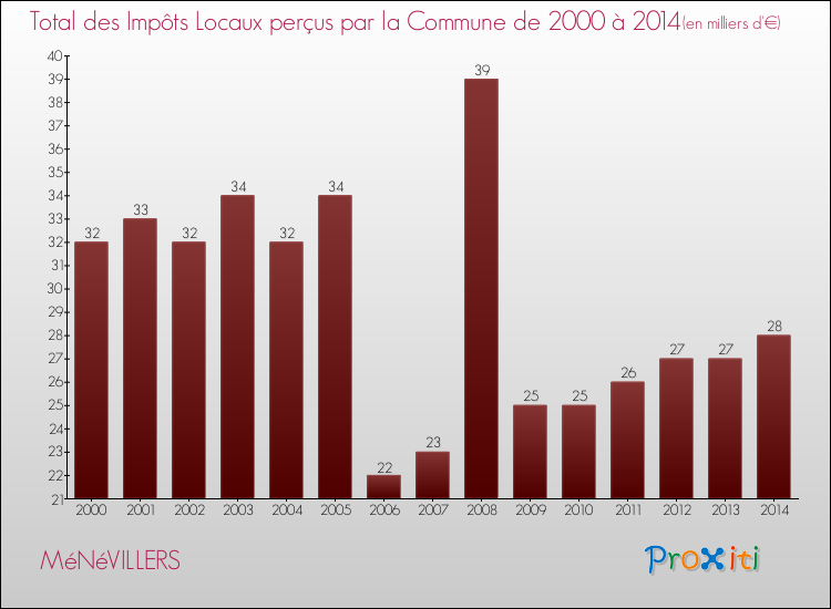 Evolution des Impôts Locaux pour la commune de MéNéVILLERS de 2000 à 2014 Evolution des Impôts Locaux pour MéNéVILLERS de 2000 à 2014