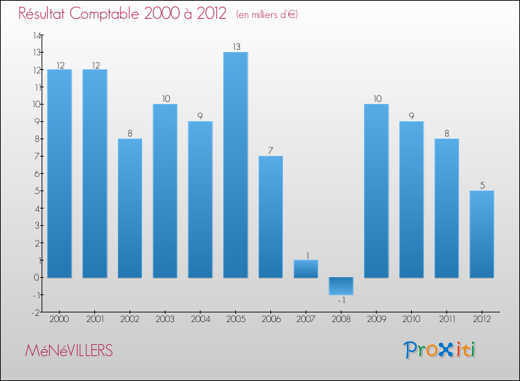 Evolution du résultat comptable pour la commune de MéNéVILLERS de 2000 à 2012 Evolution du résultat comptable pour MéNéVILLERS de 2000 à 2012