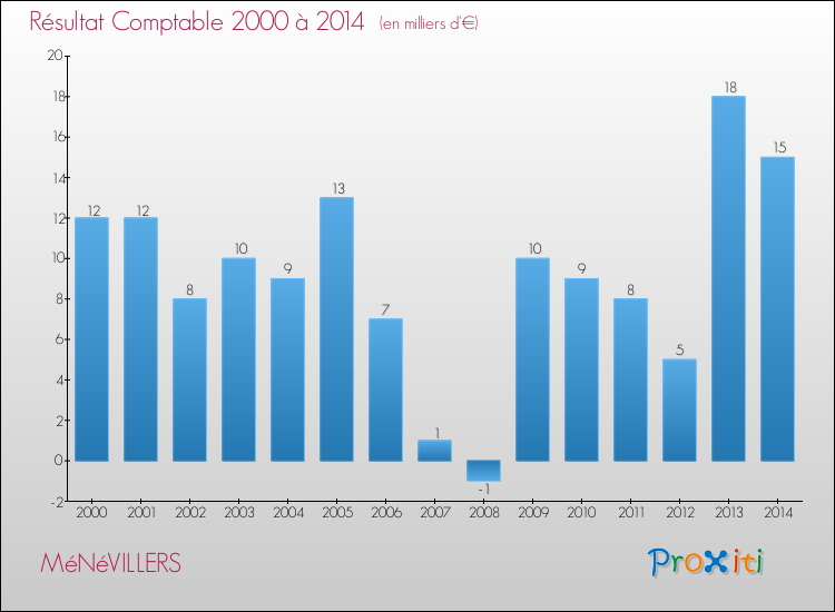 Evolution du résultat comptable pour la commune de MéNéVILLERS de 2000 à 2014 Evolution du résultat comptable pour MéNéVILLERS de 2000 à 2014