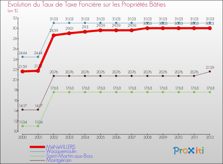 Evolution du taux de la taxe foncière sur le bati pour MéNéVILLERS et les communes proches de 2000 à 2012 Comparaison des taux de taxe foncière sur le bati pour MéNéVILLERS et les communes voisines de 2000 à 2012