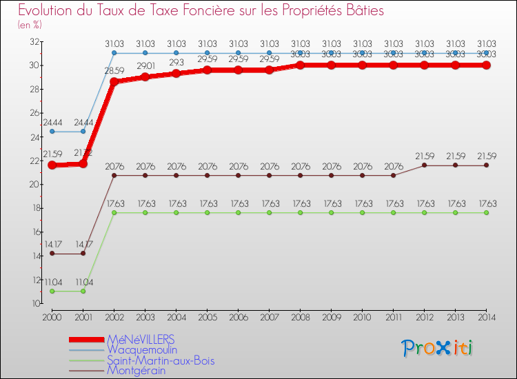 Evolution du taux de la taxe foncière sur le bati pour MéNéVILLERS et les communes proches de 2000 à 2014 Comparaison des taux de taxe foncière sur le bati pour MéNéVILLERS et les communes voisines de 2000 à 2014