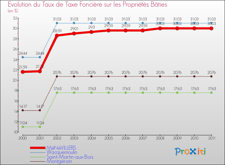 Evolution du taux de la taxe foncière sur le bati pour MéNéVILLERS et les communes proches Comparaison des taux de taxe foncière sur le bati pour MéNéVILLERS et les communes voisines
