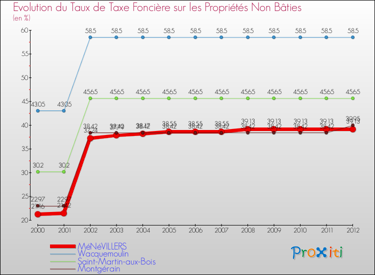 Evolution du taux de la taxe foncière sur les immeubles et terrains non batis pour MéNéVILLERS et les communes proches de 2000 à 2012 Comparaison des taux de la taxe foncière sur les immeubles et terrains non batis pour MéNéVILLERS et les communes voisines de 2000 à 2012