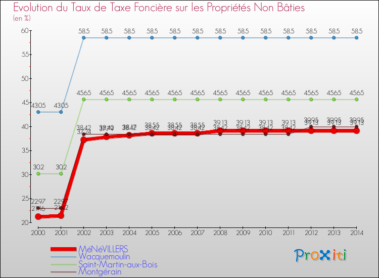 Evolution du taux de la taxe foncière sur les immeubles et terrains non batis pour MéNéVILLERS et les communes proches de 2000 à 2014 Comparaison des taux de la taxe foncière sur les immeubles et terrains non batis pour MéNéVILLERS et les communes voisines de 2000 à 2014