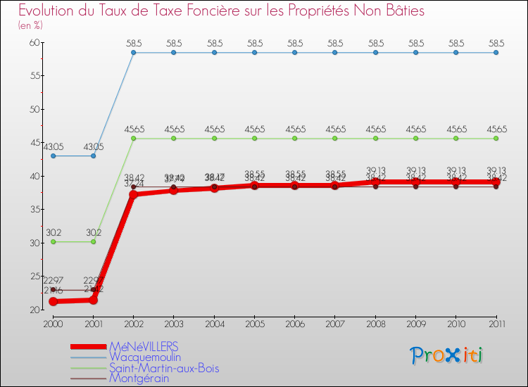 Evolution du taux de la taxe foncière sur les immeubles et terrains non batis pour MéNéVILLERS et les communes proches Comparaison des taux de la taxe foncière sur les immeubles et terrains non batis pour MéNéVILLERS et les communes voisines