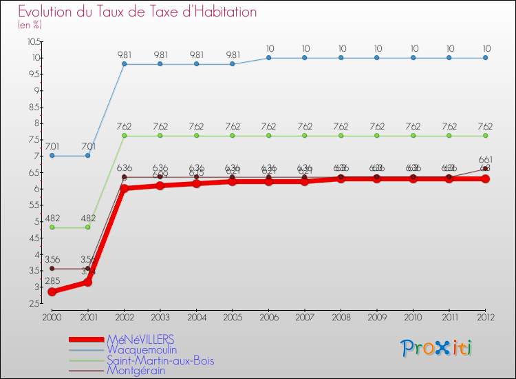 Evolution du taux de la taxe d'habitation pour MéNéVILLERS et les communes proches Comparaison des taux de la taxe d'habitation pour MéNéVILLERS et les communes voisines
