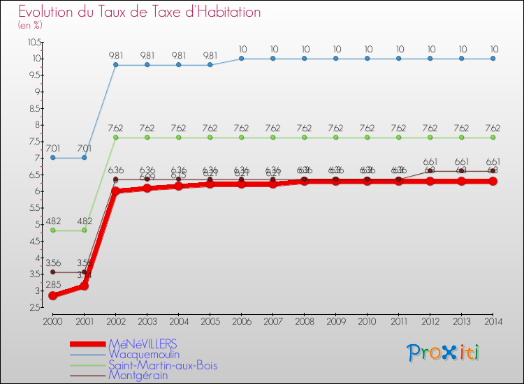 Evolution du taux de la taxe d'habitation pour MéNéVILLERS et les communes proches de 2000 à 2014 Comparaison des taux de la taxe d'habitation pour MéNéVILLERS et les communes voisines de 2000 à 2014