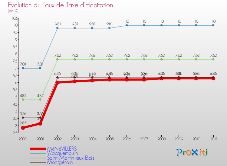 Evolution du taux de la taxe d'habitation pour MéNéVILLERS et les communes proches Comparaison des taux de la taxe d'habitation pour MéNéVILLERS et les communes voisines