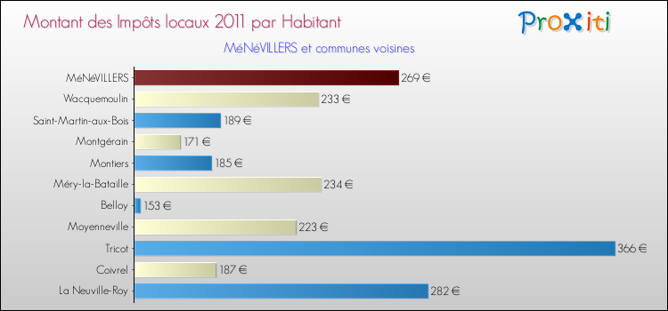 Montant des impôts locaux par Habitant pour MéNéVILLERS et les communes proches Comparaison des impôts locaux par habitant pour MéNéVILLERS et les communes voisines