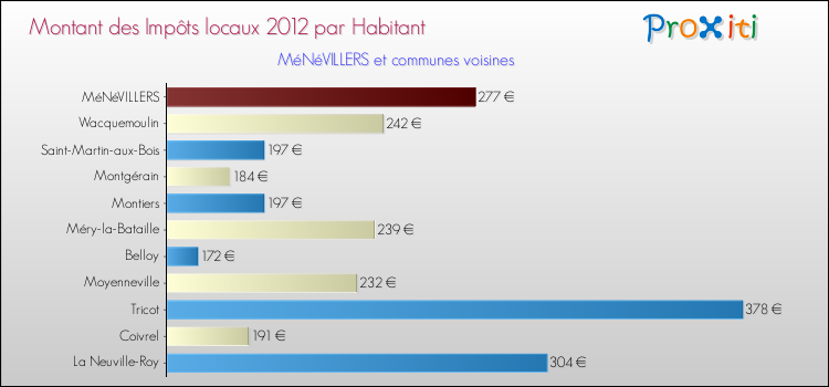 Montant des impôts locaux par Habitant pour MéNéVILLERS et les communes proches Comparaison des impôts locaux par habitant pour MéNéVILLERS et les communes voisines