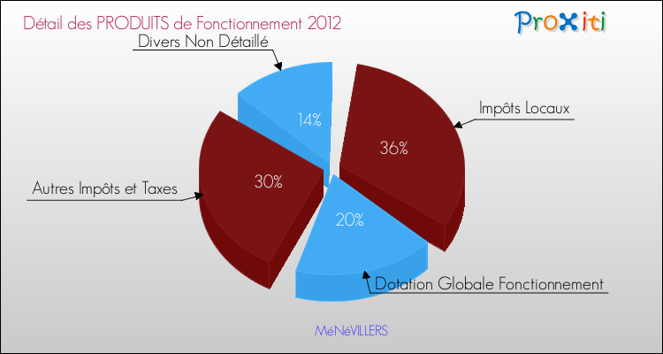 Décomposition du Budget de Fonctionnement 2012 de la commune de MéNéVILLERS Budget de Fonctionnement 2012 pour la commune de MéNéVILLERS