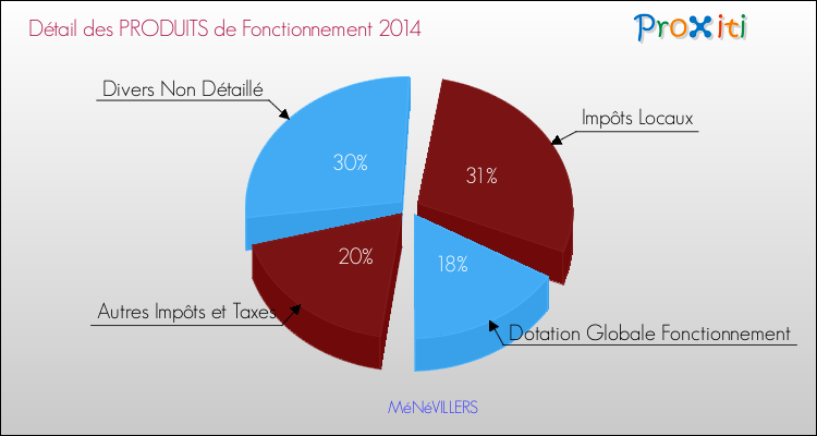 Décomposition du Budget de Fonctionnement 2014 de la commune de MéNéVILLERS Budget de Fonctionnement 2014 pour la commune de MéNéVILLERS