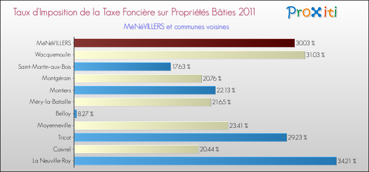 Taux d'imposition de la taxe foncière sur le bati 2011 pour MéNéVILLERS et les communes proches Comparaison des taux d'imposition de la taxe foncière sur le bati 2011 pour MéNéVILLERS et les communes voisines