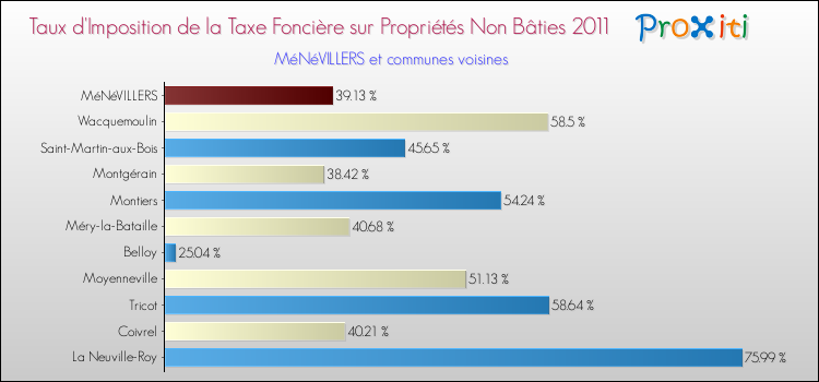 Taux d'imposition de la taxe foncière sur les immeubles et terrains non batis 2011 pour MéNéVILLERS et les communes proches Comparaison des taux d'imposition de la taxe foncière sur les immeubles et terrains non batis 2011 pour MéNéVILLERS et les communes voisines