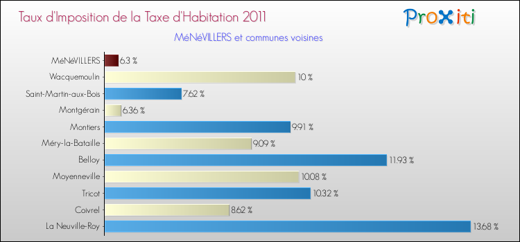 Taux d'imposition de la taxe d'habitation 2011 pour MéNéVILLERS et les communes proches Comparaison des taux d'imposition de la taxe d'habitation 2011 pour MéNéVILLERS et les communes voisines