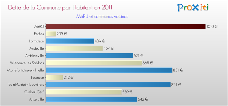 Dette par habitant de la commune en 2011 pour MéRU et les communes proches Comparaison de la dette par habitant de la commune en 2011 pour MéRU et les communes voisines