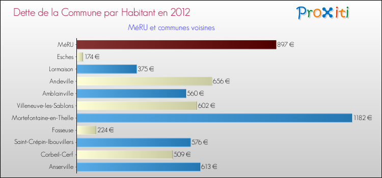 Dette par habitant de la commune en 2012 pour MéRU et les communes proches Comparaison de la dette par habitant de la commune en 2012 pour MéRU et les communes voisines
