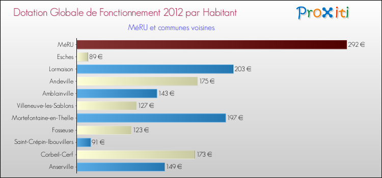 Montant des dotations globales de fonctionnement DGF par Habitant pour MéRU et les communes proches Comparaison des des dotations globales de fonctionnement DGF par habitant pour MéRU et les communes voisines