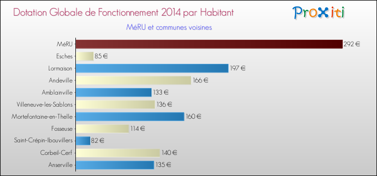 Montant des dotations globales de fonctionnement DGF par Habitant pour MéRU et les communes proches en 2014. Comparaison des des dotations globales de fonctionnement DGF par habitant pour MéRU et les communes voisines en 2014.