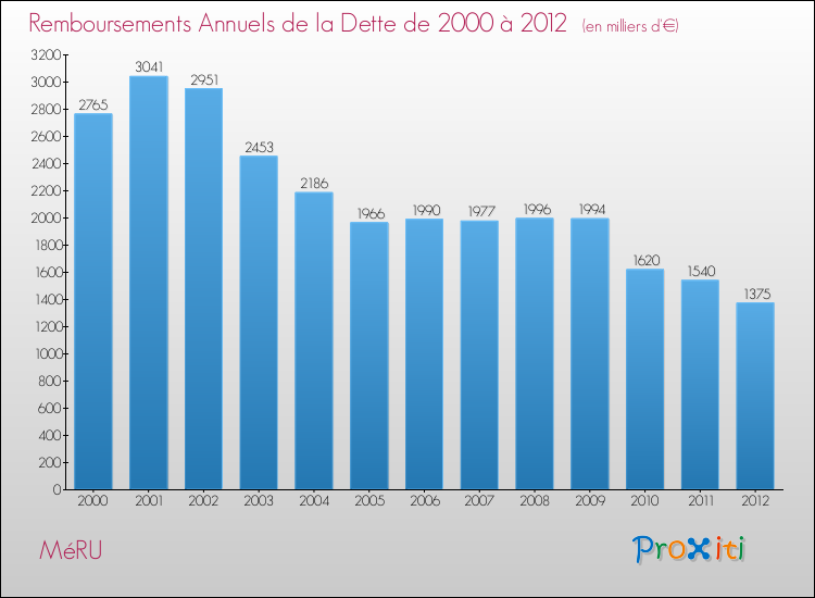 Evolution de l'annuité de la dette pour la commune de MéRU de 2000 à 2012 Annuités de la dette pour MéRU de 2000 à 2012