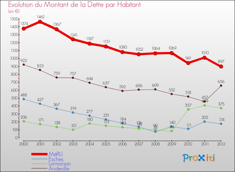 Evolution de la dette par habitant pour la commune de MéRU et les communes proches de 2000 à 2012 Comparaison de la dette par habitant pour MéRU et les communes voisines de 2000 à 2012
