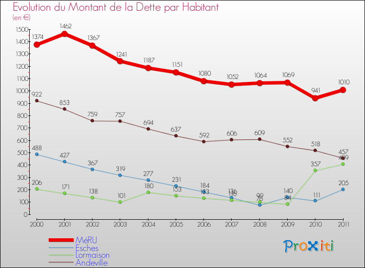Evolution de la dette par habitant pour la commune de MéRU et les communes proches Comparaison de la dette par habitant pour MéRU et les communes voisines