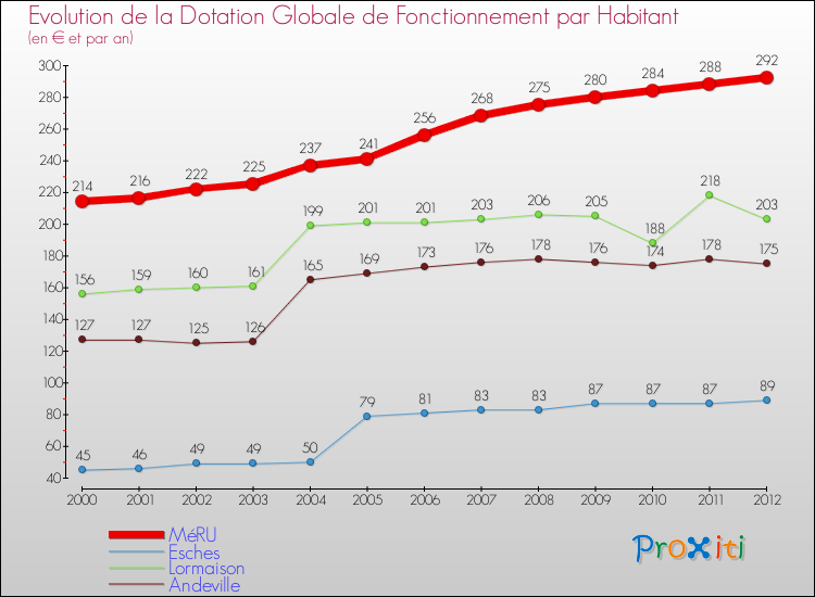 Evolution et montant de la dotation globale de fonctionnement par Habitant pour MéRU et les communes proches Comparaison des dotations globales de fonctionnement par habitant pour MéRU et les communes voisines