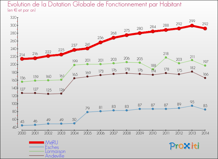 Evolution et montant de la dotation globale de fonctionnement par Habitant pour MéRU et les communes proches de 2000 à 2014. Comparaison des dotations globales de fonctionnement par habitant pour MéRU et les communes voisines de 2000 à 2014.