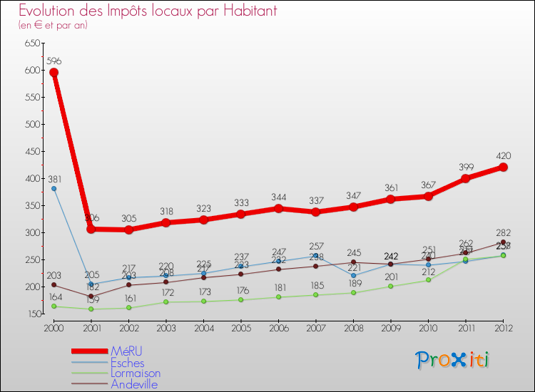 Evolution et montant des impôts locaux par Habitant pour MéRU et les communes proches Comparaison des impôts locaux par habitant pour MéRU et les communes voisines