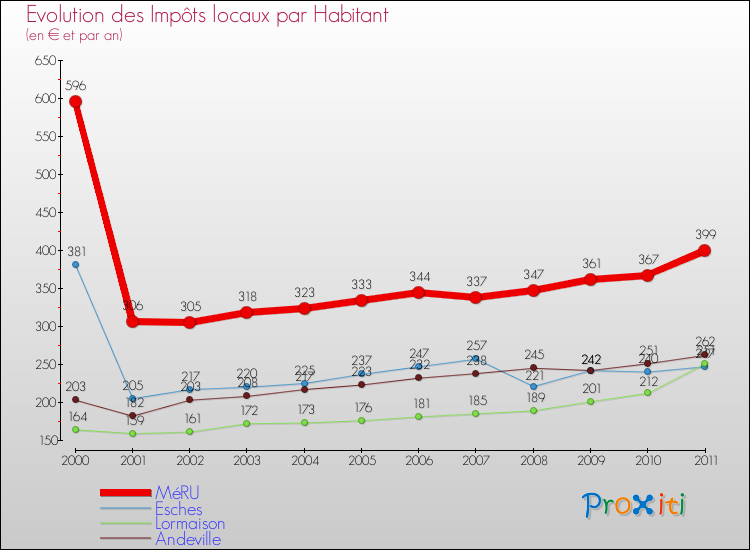 Evolution et montant des impôts locaux par Habitant pour MéRU et les communes proches Comparaison des impôts locaux par habitant pour MéRU et les communes voisines