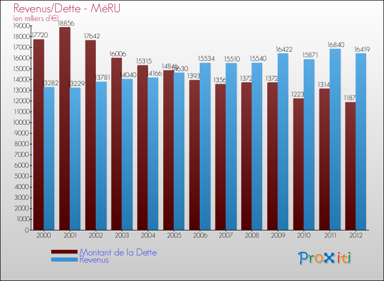 Evolution comparée de la dette et des revenus pour la commune de MéRU de 2000 à 2012 Comparaison de la dette et des revenus pour MéRU de 2000 à 2012