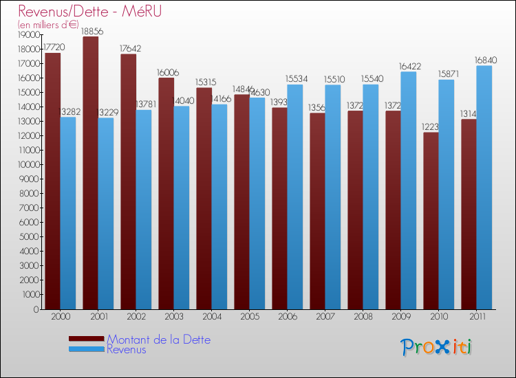 Evolution comparée de la dette et des revenus pour la commune de MéRU de 2000 à 2011 Comparaison de la dette et des revenus pour MéRU de 2000 à 2011