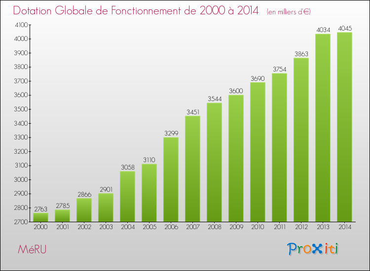 Evolution du montant de la Dotation Globale de Fonctionnement pour la commune de MéRU de 2000 à 2014 Evolution du montant de la Dotation Globale de Fonctionnement pour MéRU de 2000 à 2014