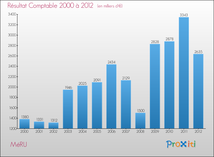 Evolution du résultat comptable pour la commune de MéRU de 2000 à 2012 Evolution du résultat comptable pour MéRU de 2000 à 2012