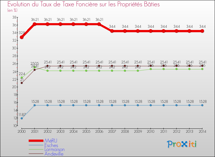Evolution du taux de la taxe foncière sur le bati pour MéRU et les communes proches de 2000 à 2014 Comparaison des taux de taxe foncière sur le bati pour MéRU et les communes voisines de 2000 à 2014