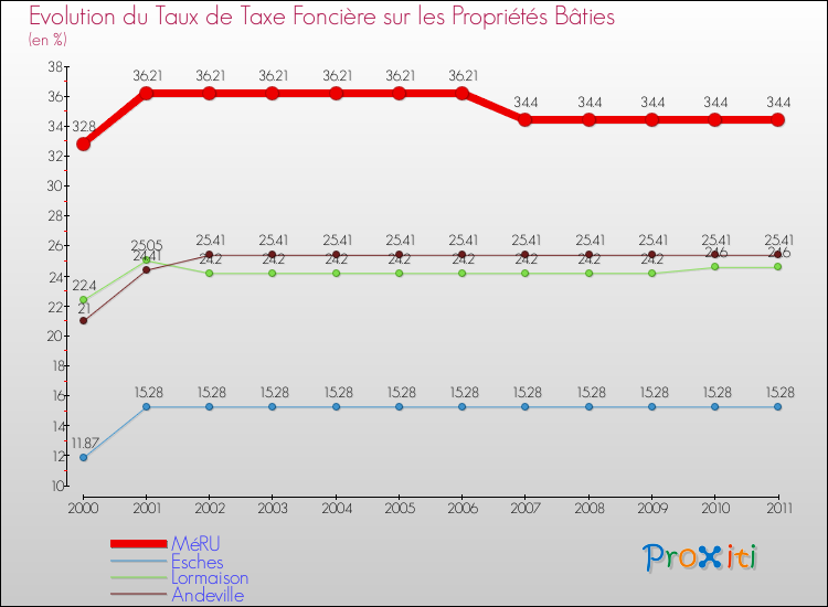 Evolution du taux de la taxe foncière sur le bati pour MéRU et les communes proches Comparaison des taux de taxe foncière sur le bati pour MéRU et les communes voisines