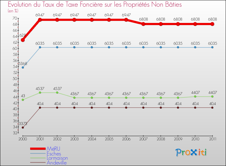 Evolution du taux de la taxe foncière sur les immeubles et terrains non batis pour MéRU et les communes proches Comparaison des taux de la taxe foncière sur les immeubles et terrains non batis pour MéRU et les communes voisines