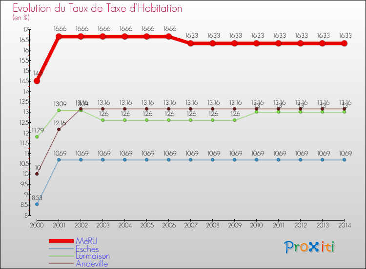 Evolution du taux de la taxe d'habitation pour MéRU et les communes proches de 2000 à 2014 Comparaison des taux de la taxe d'habitation pour MéRU et les communes voisines de 2000 à 2014