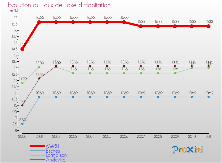 Evolution du taux de la taxe d'habitation pour MéRU et les communes proches Comparaison des taux de la taxe d'habitation pour MéRU et les communes voisines