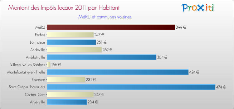 Montant des impôts locaux par Habitant pour MéRU et les communes proches Comparaison des impôts locaux par habitant pour MéRU et les communes voisines