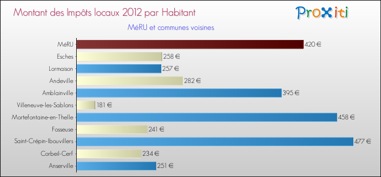 Montant des impôts locaux par Habitant pour MéRU et les communes proches Comparaison des impôts locaux par habitant pour MéRU et les communes voisines