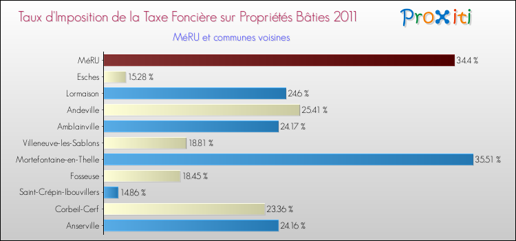 Taux d'imposition de la taxe foncière sur le bati 2011 pour MéRU et les communes proches Comparaison des taux d'imposition de la taxe foncière sur le bati 2011 pour MéRU et les communes voisines