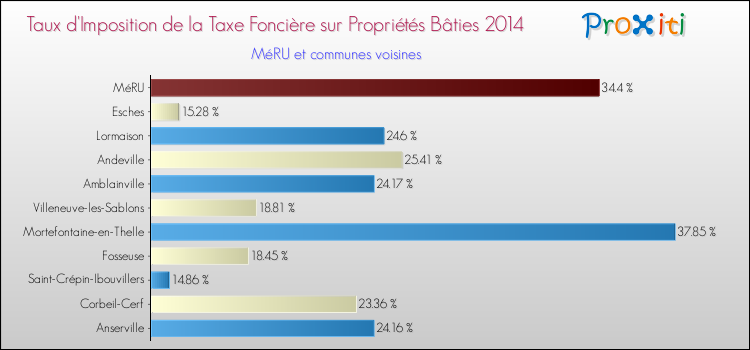 Taux d'imposition de la taxe foncière sur le bati 2014 pour MéRU et les communes proches Comparaison des taux d'imposition de la taxe foncière sur le bati 2014 pour MéRU et les communes voisines