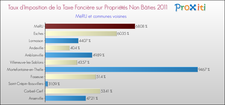 Taux d'imposition de la taxe foncière sur les immeubles et terrains non batis 2011 pour MéRU et les communes proches Comparaison des taux d'imposition de la taxe foncière sur les immeubles et terrains non batis 2011 pour MéRU et les communes voisines