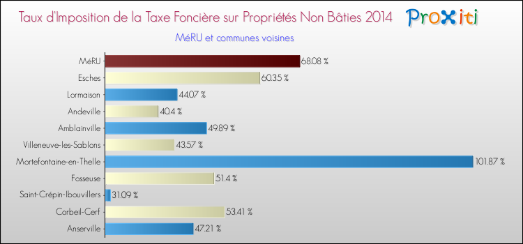 Taux d'imposition de la taxe foncière sur les immeubles et terrains non batis 2014 pour MéRU et les communes proches Comparaison des taux d'imposition de la taxe foncière sur les immeubles et terrains non batis 2014 pour MéRU et les communes voisines
